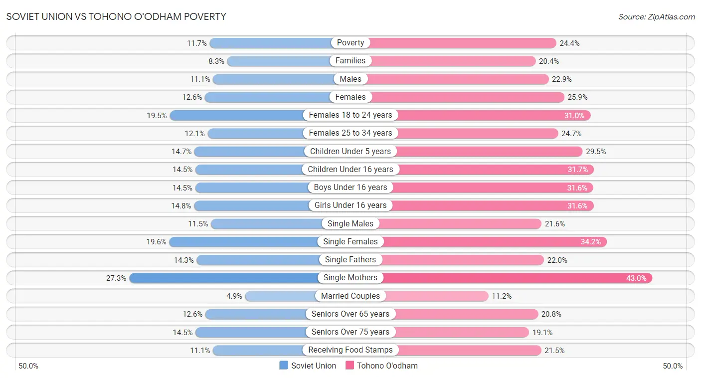 Soviet Union vs Tohono O'odham Poverty