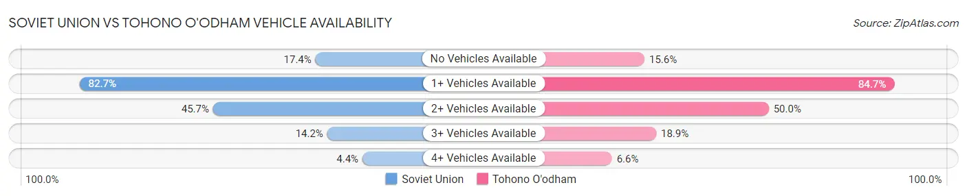 Soviet Union vs Tohono O'odham Vehicle Availability