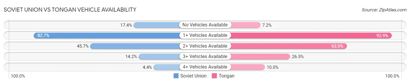 Soviet Union vs Tongan Vehicle Availability