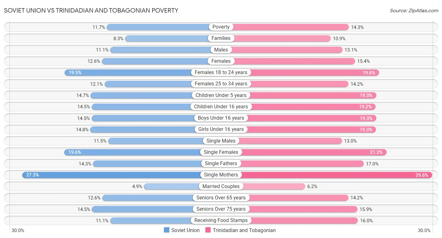 Soviet Union vs Trinidadian and Tobagonian Poverty
