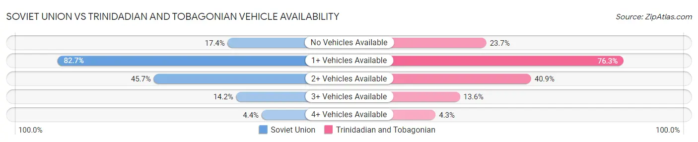Soviet Union vs Trinidadian and Tobagonian Vehicle Availability