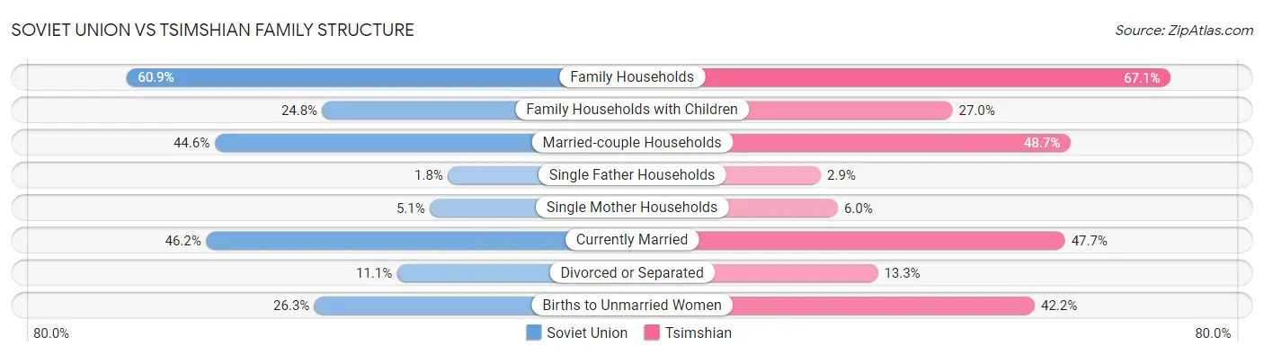 Soviet Union vs Tsimshian Family Structure