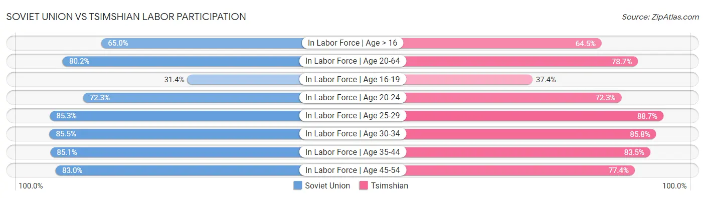 Soviet Union vs Tsimshian Labor Participation