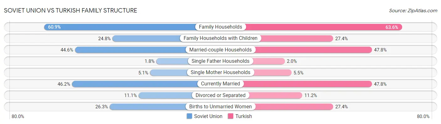 Soviet Union vs Turkish Family Structure