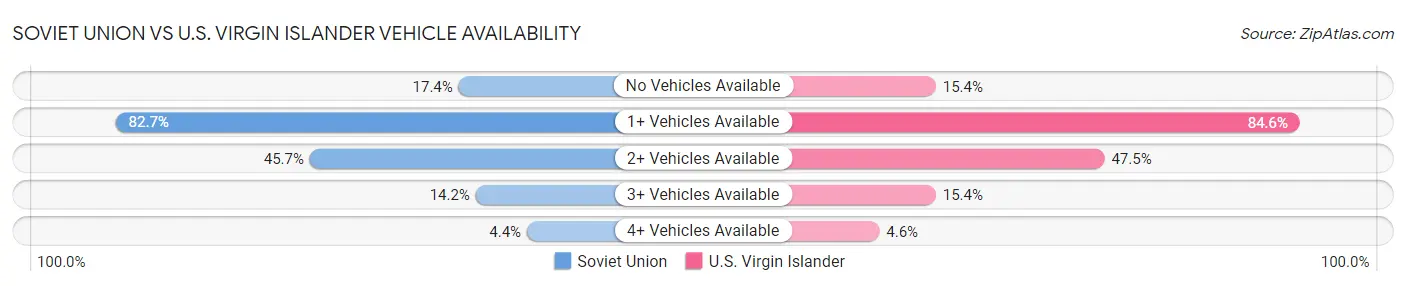 Soviet Union vs U.S. Virgin Islander Vehicle Availability