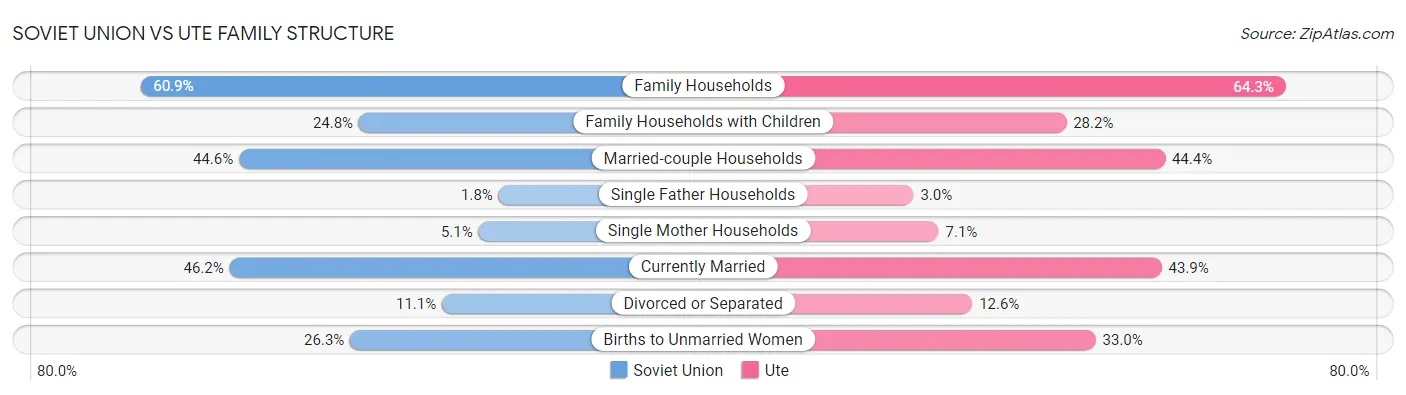 Soviet Union vs Ute Family Structure