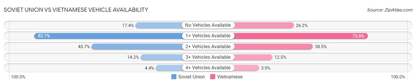 Soviet Union vs Vietnamese Vehicle Availability