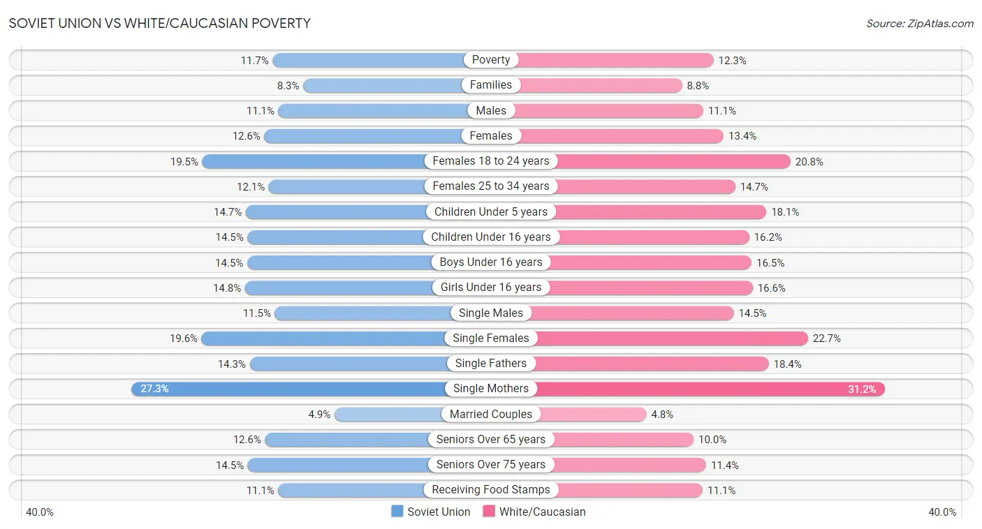 Soviet Union vs White/Caucasian Poverty