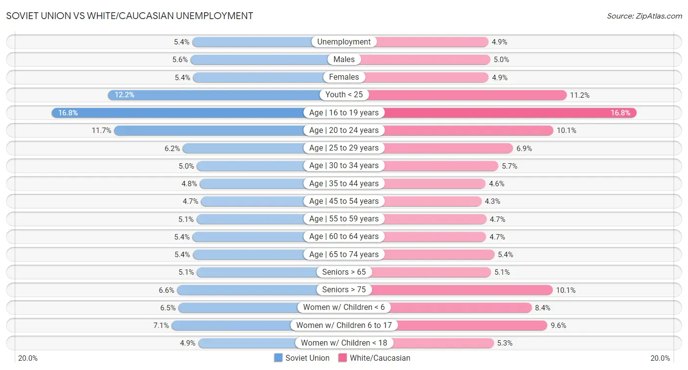 Soviet Union vs White/Caucasian Unemployment