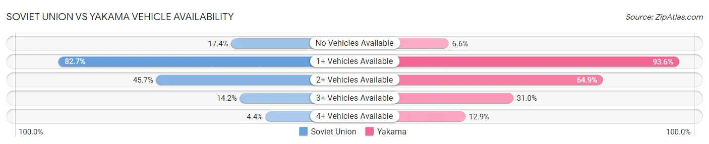 Soviet Union vs Yakama Vehicle Availability