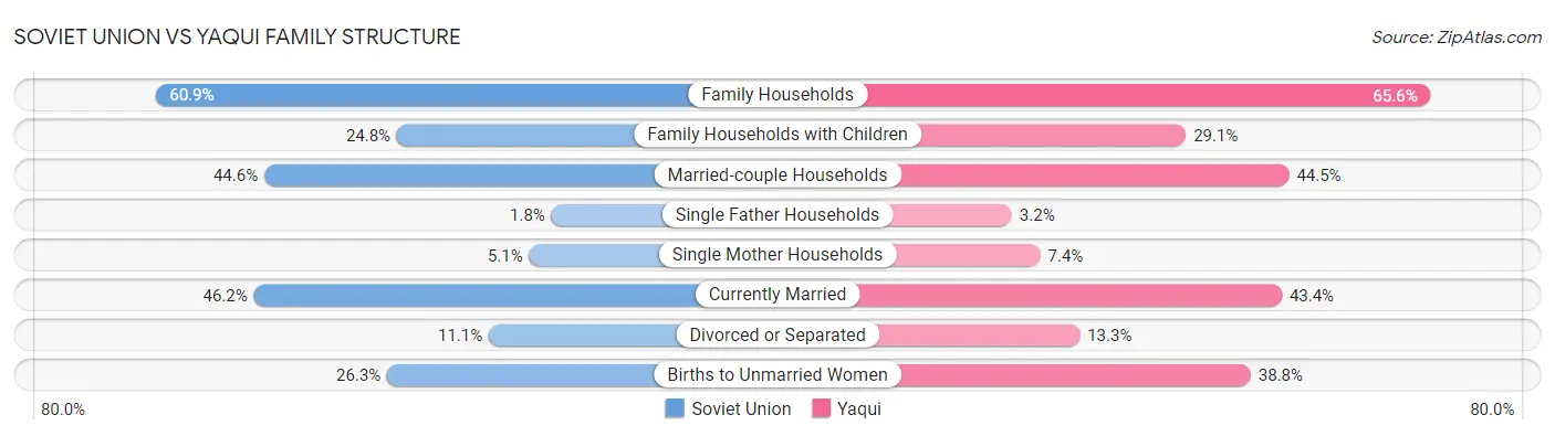 Soviet Union vs Yaqui Family Structure
