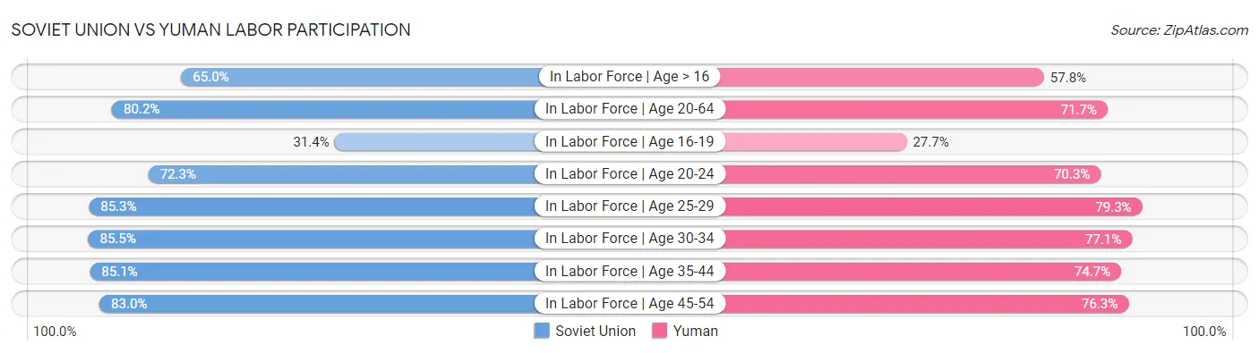 Soviet Union vs Yuman Labor Participation