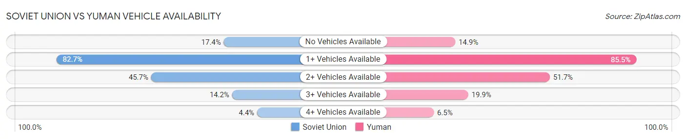 Soviet Union vs Yuman Vehicle Availability