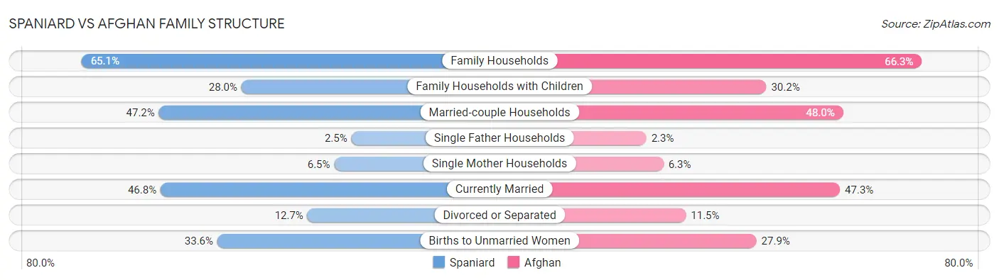 Spaniard vs Afghan Family Structure