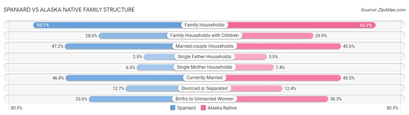 Spaniard vs Alaska Native Family Structure