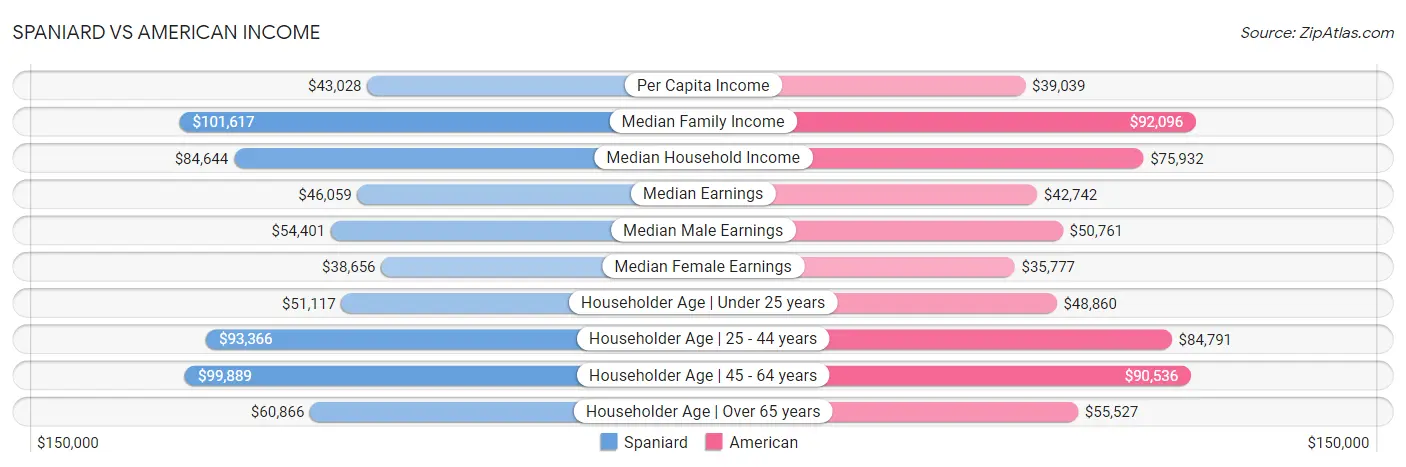 Spaniard vs American Income