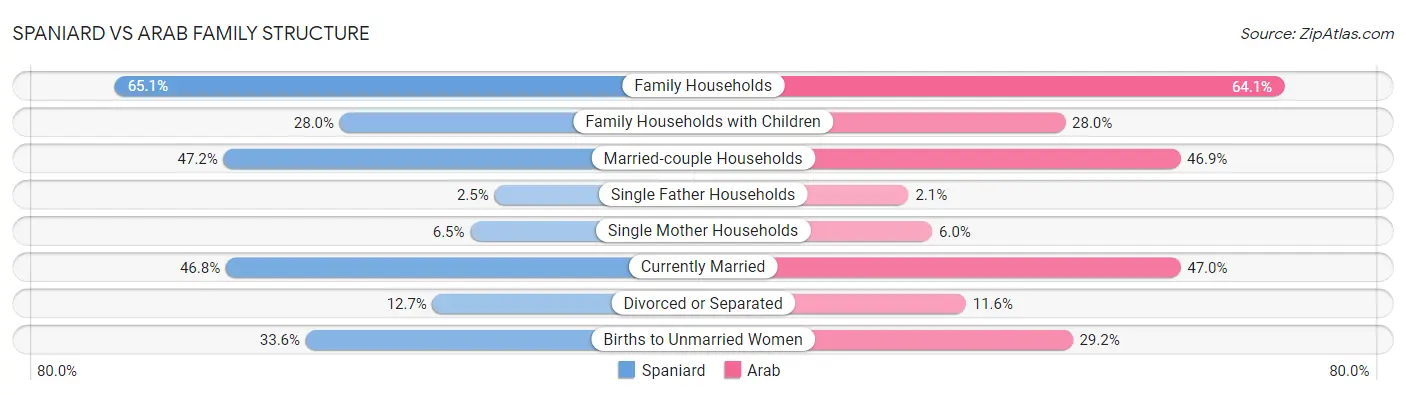 Spaniard vs Arab Family Structure