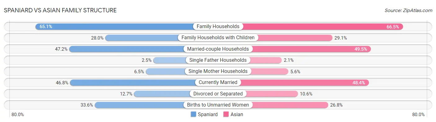 Spaniard vs Asian Family Structure