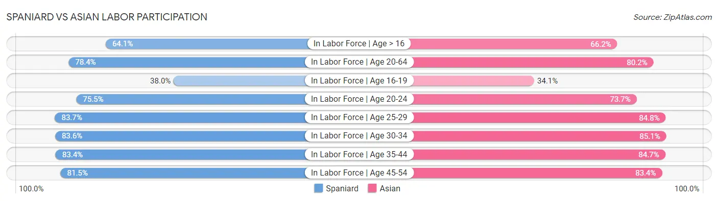 Spaniard vs Asian Labor Participation