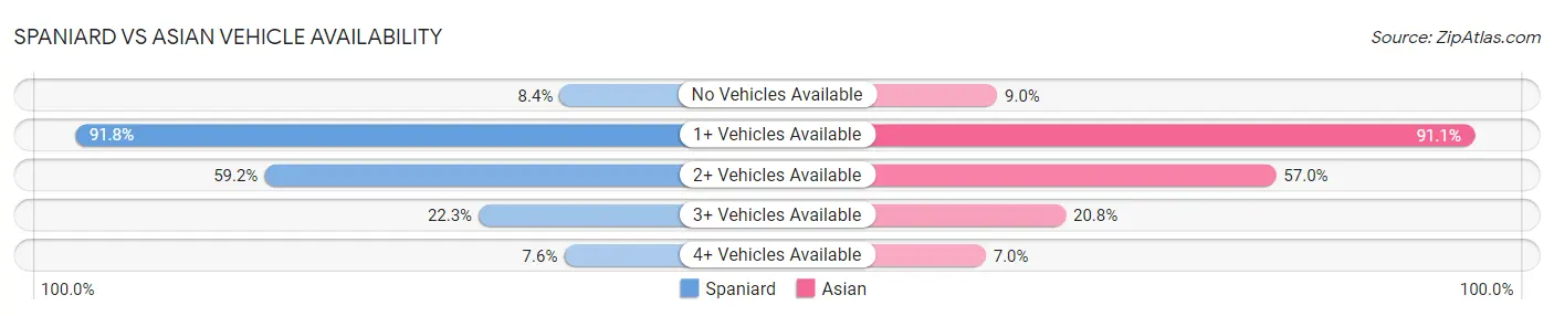 Spaniard vs Asian Vehicle Availability