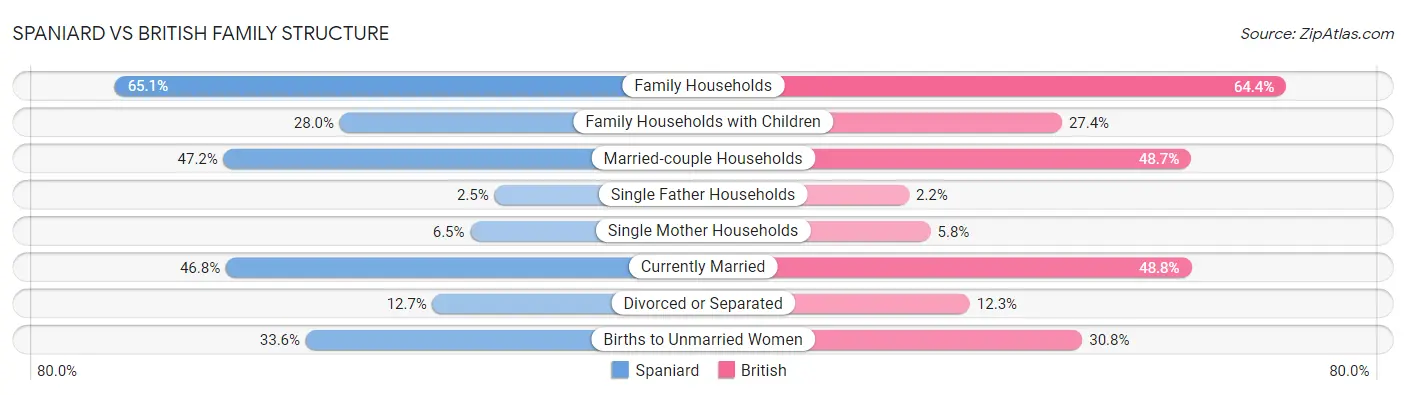 Spaniard vs British Family Structure
