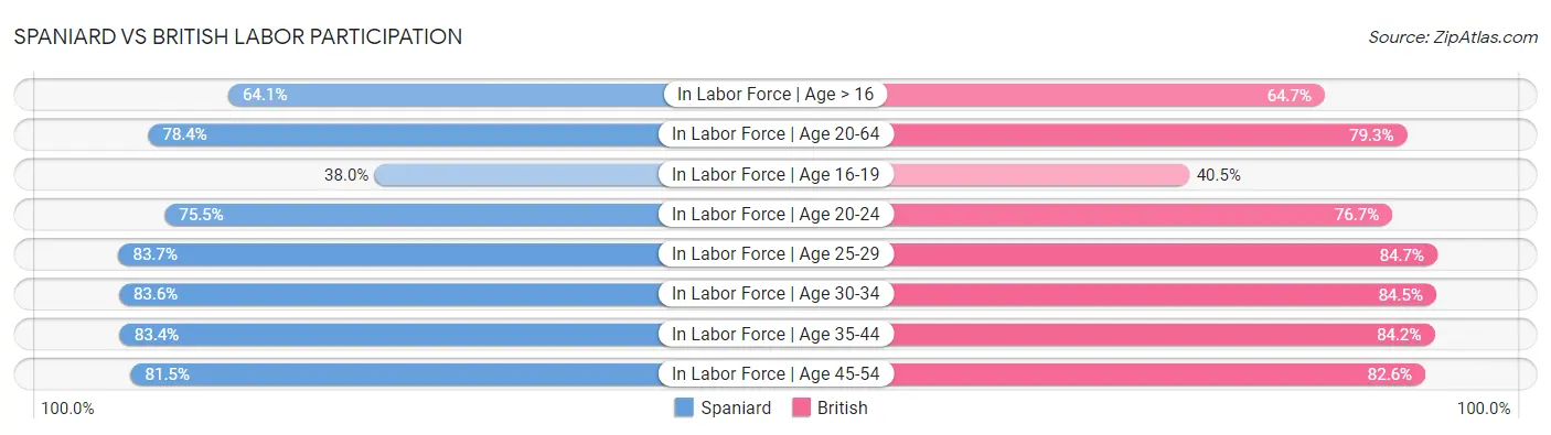 Spaniard vs British Labor Participation