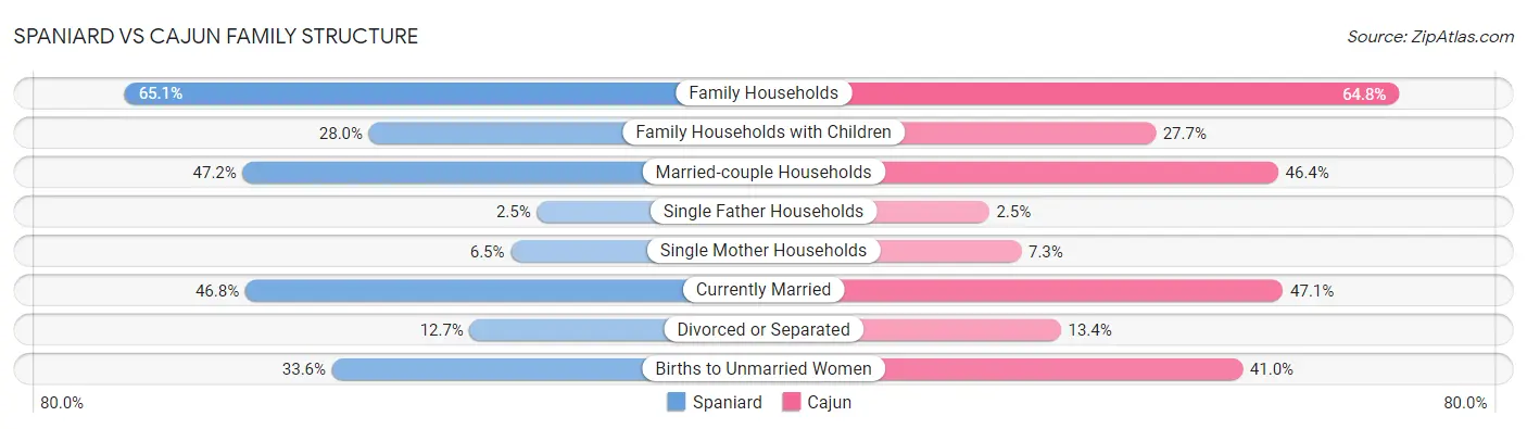 Spaniard vs Cajun Family Structure