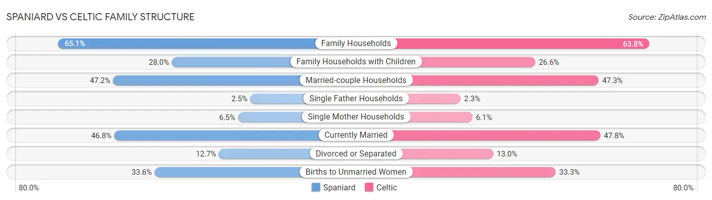 Spaniard vs Celtic Family Structure