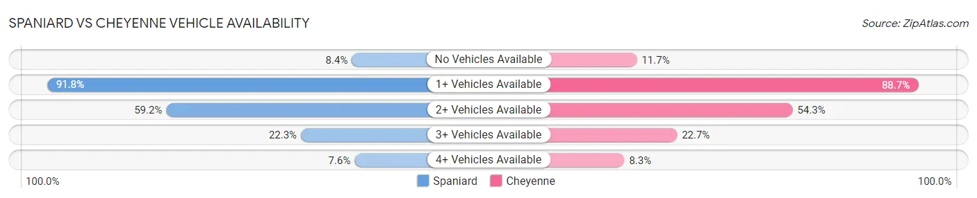 Spaniard vs Cheyenne Vehicle Availability