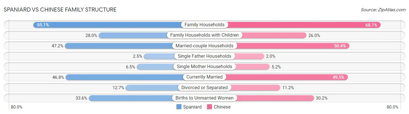 Spaniard vs Chinese Family Structure