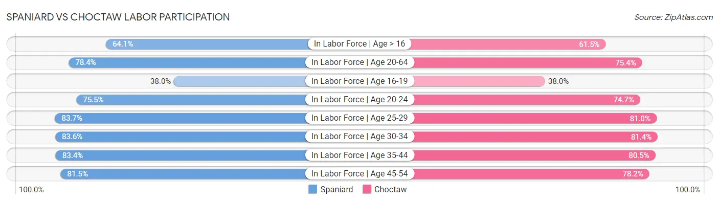 Spaniard vs Choctaw Labor Participation