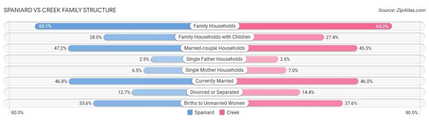 Spaniard vs Creek Family Structure