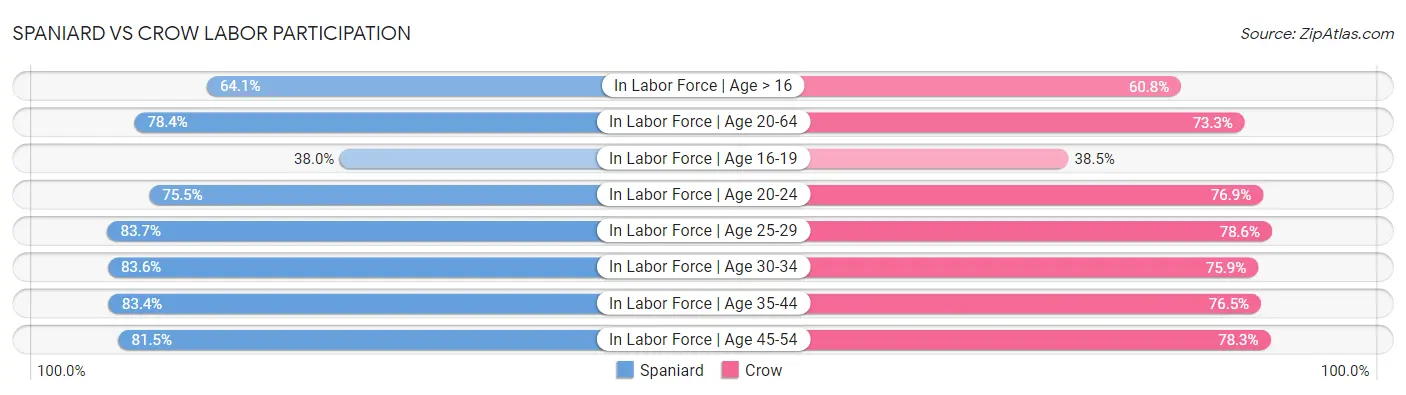 Spaniard vs Crow Labor Participation