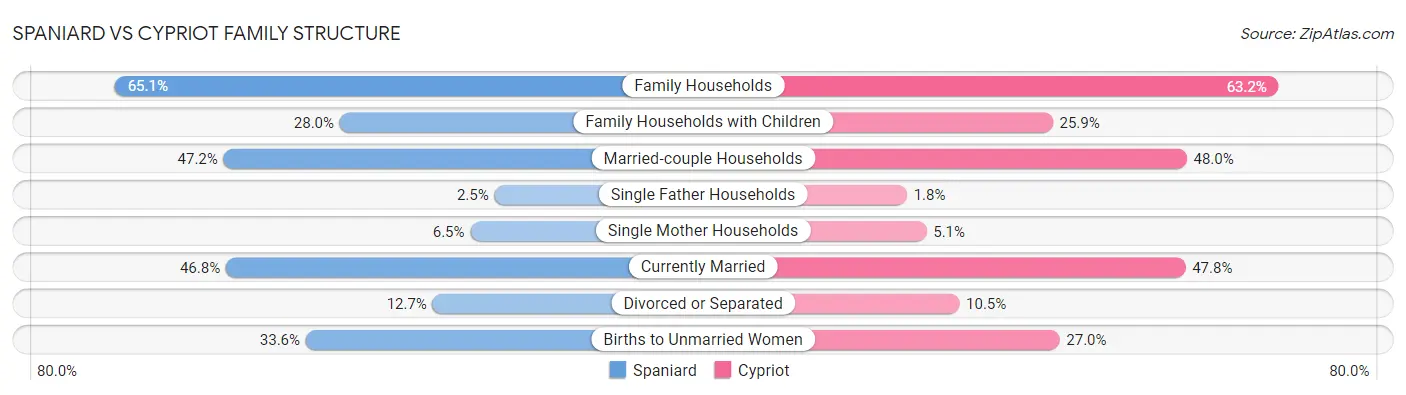 Spaniard vs Cypriot Family Structure