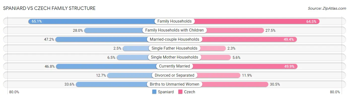 Spaniard vs Czech Family Structure