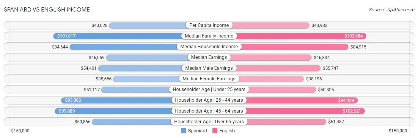 Spaniard vs English Income
