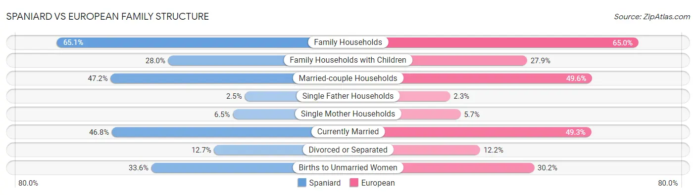 Spaniard vs European Family Structure