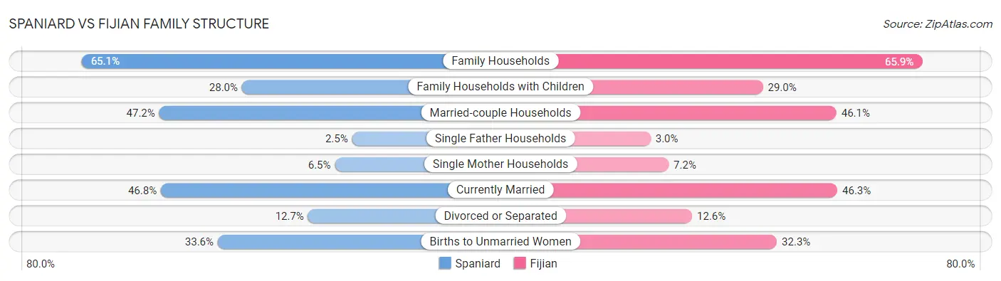 Spaniard vs Fijian Family Structure