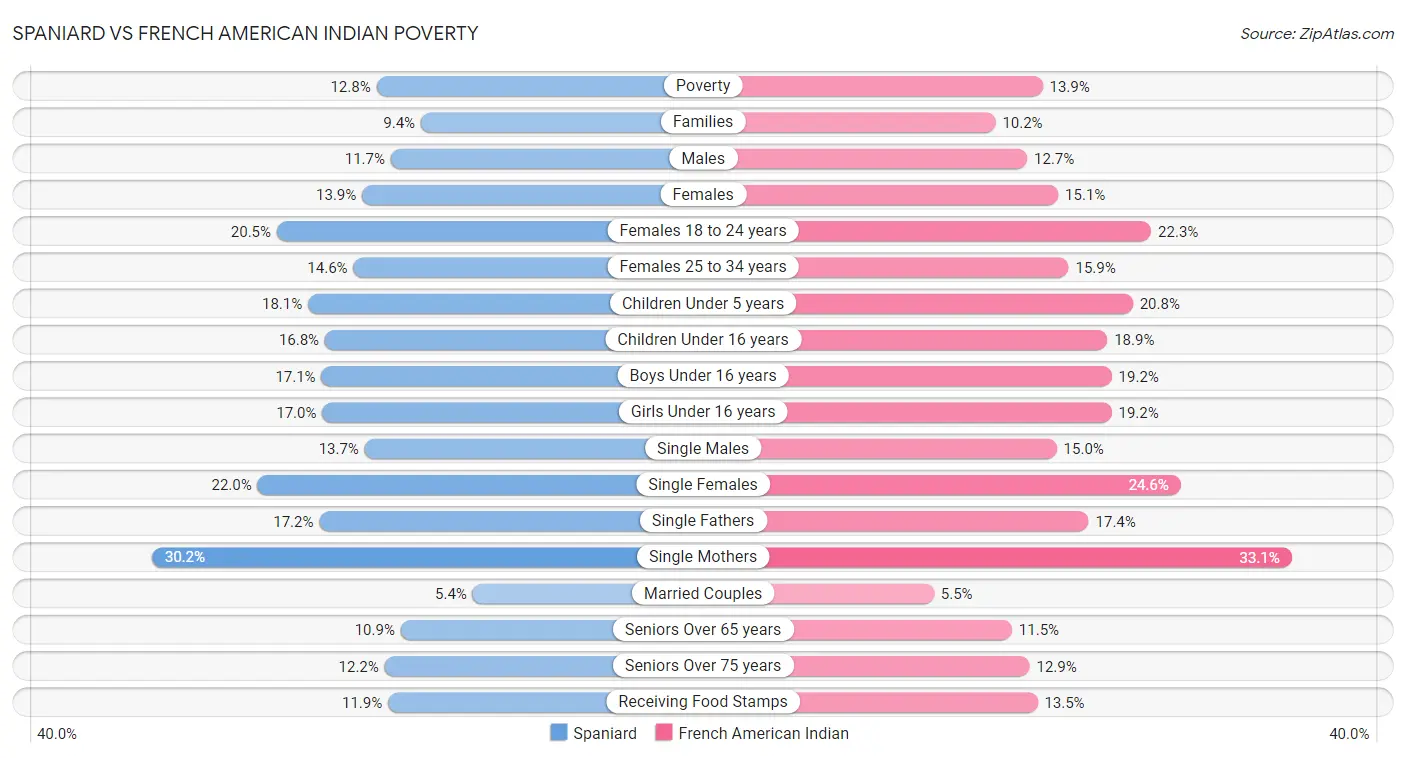 Spaniard vs French American Indian Poverty