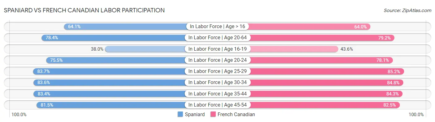 Spaniard vs French Canadian Labor Participation