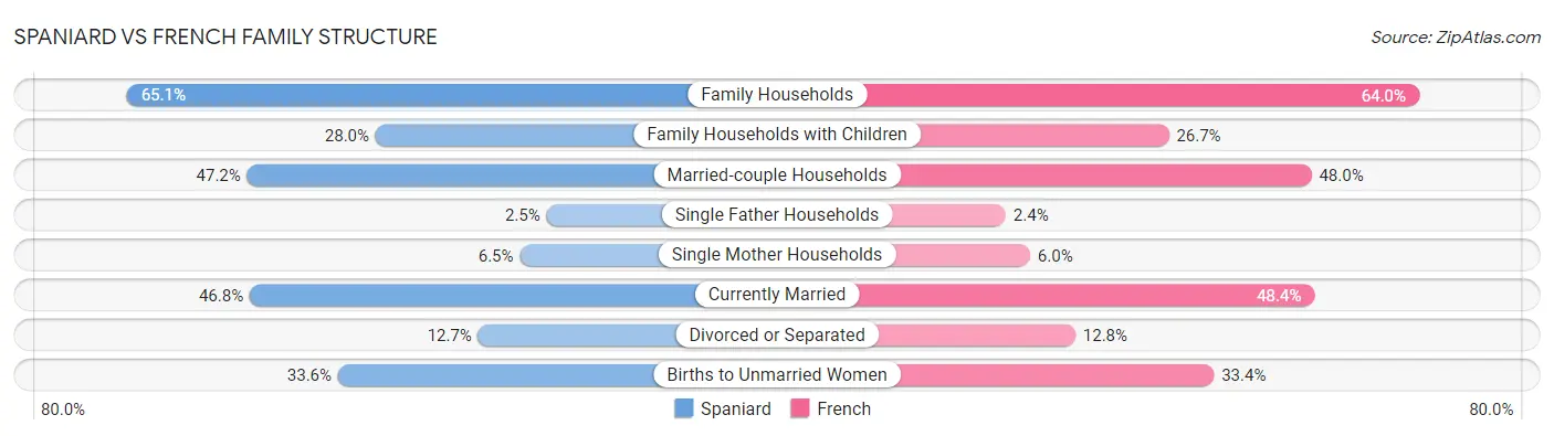 Spaniard vs French Family Structure