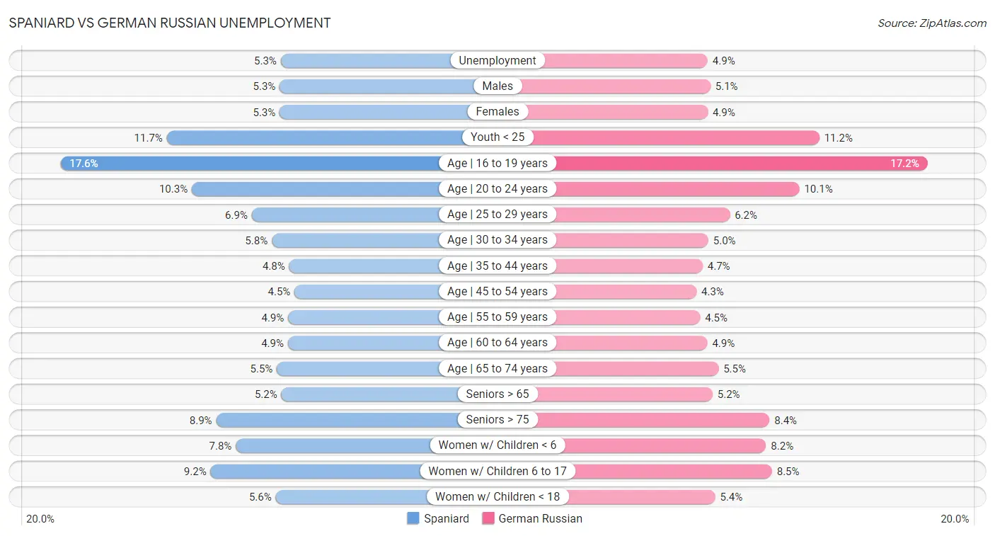 Spaniard vs German Russian Unemployment