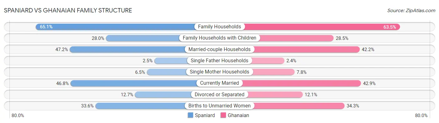 Spaniard vs Ghanaian Family Structure