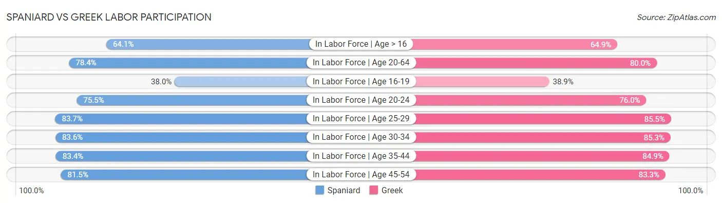 Spaniard vs Greek Labor Participation