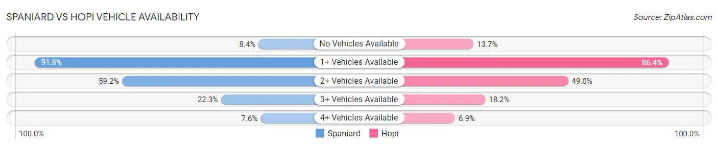 Spaniard vs Hopi Vehicle Availability