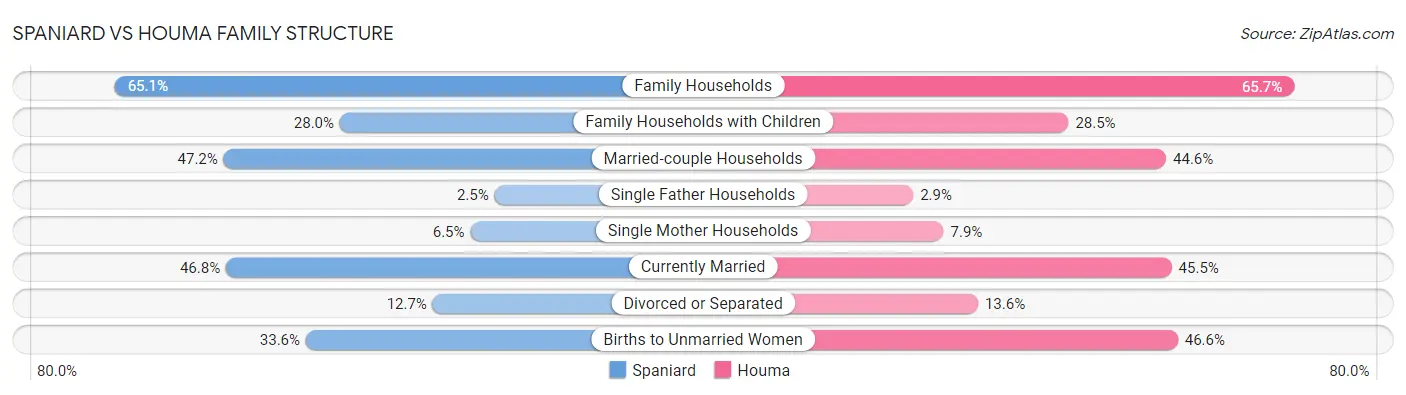 Spaniard vs Houma Family Structure