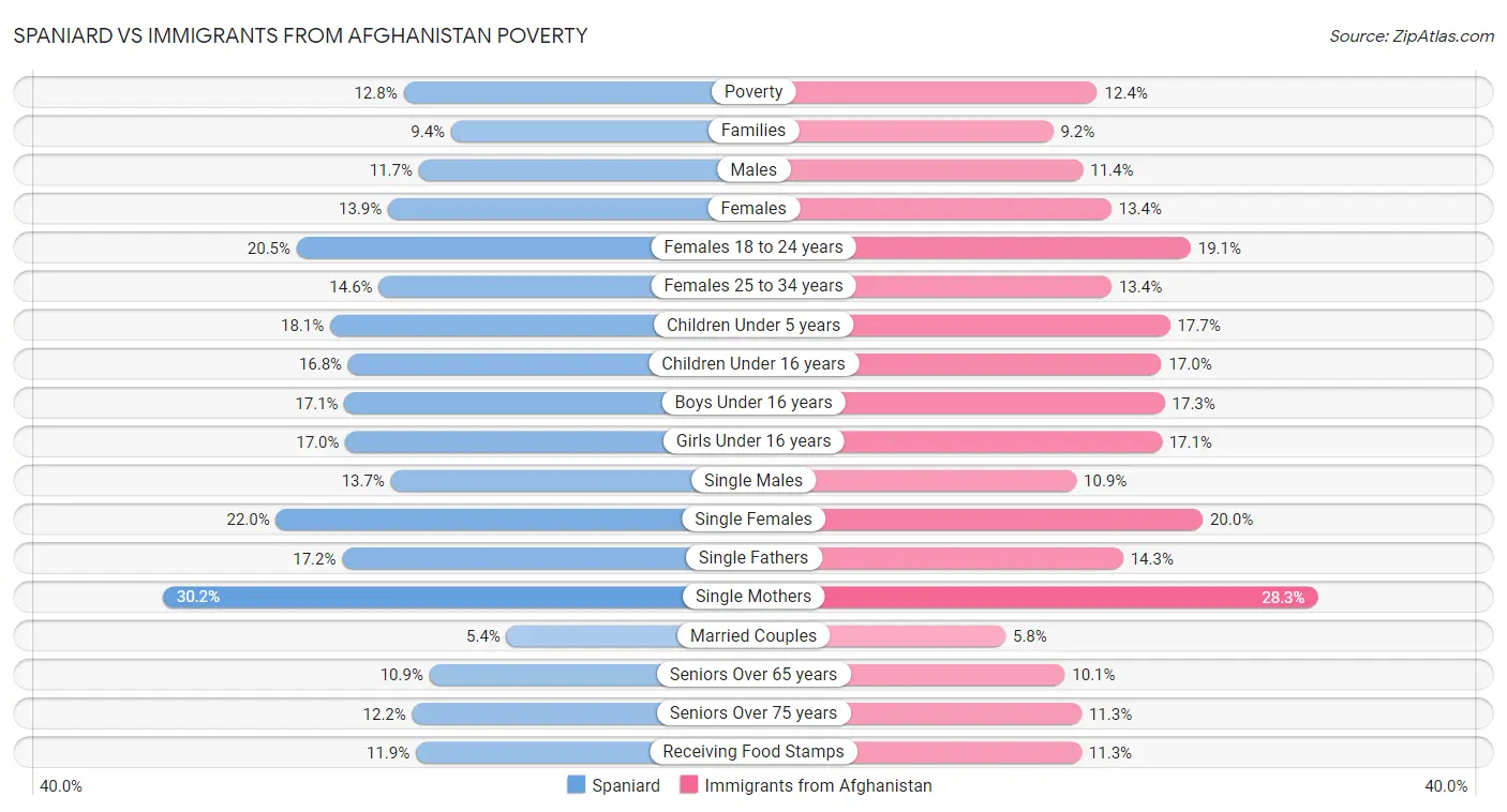 Spaniard vs Immigrants from Afghanistan Poverty