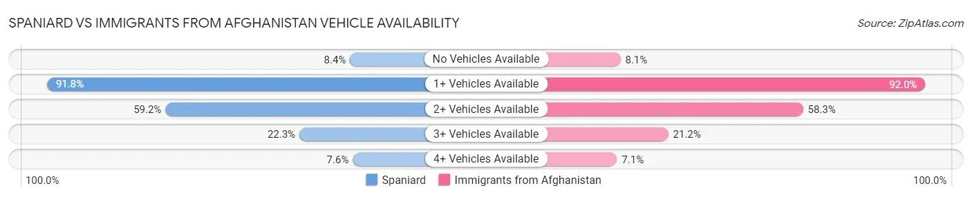 Spaniard vs Immigrants from Afghanistan Vehicle Availability