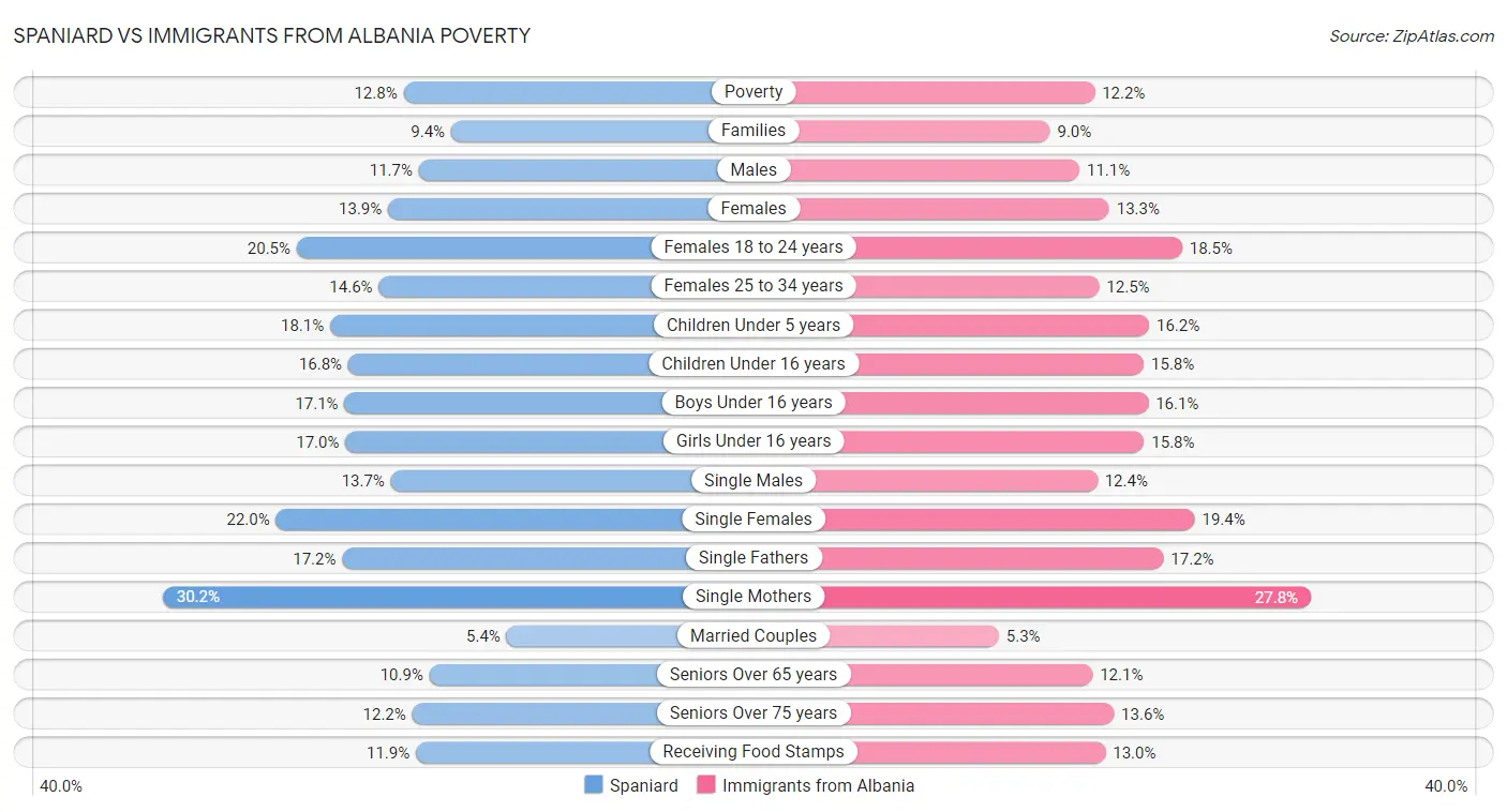 Spaniard vs Immigrants from Albania Poverty