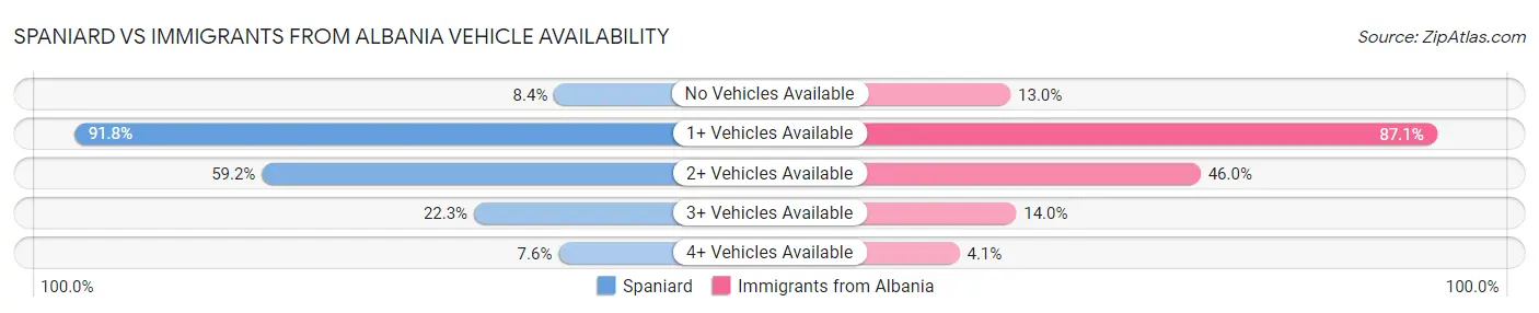 Spaniard vs Immigrants from Albania Vehicle Availability